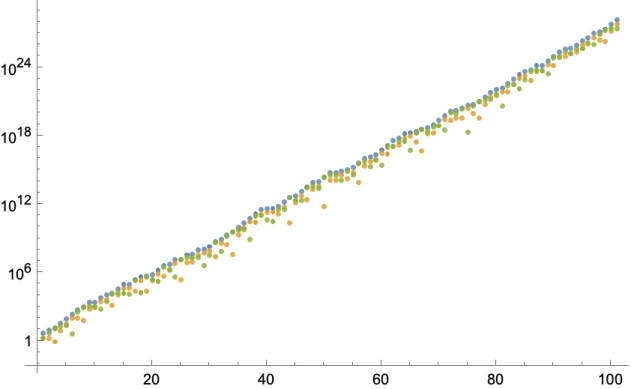 The distance from powers of 2 after a certain number of iterations